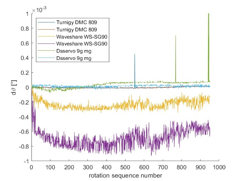 Deviation of the performed rotation from the reference position during the unloaded test