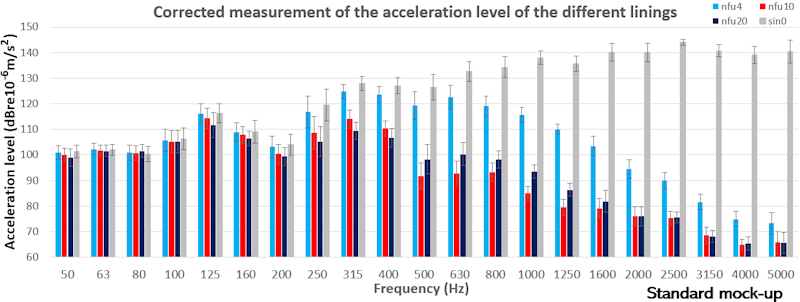 Acceleration level achieved in the ‘standard mock-up’ Acceleration level achieved in the ‘standard mock-up’