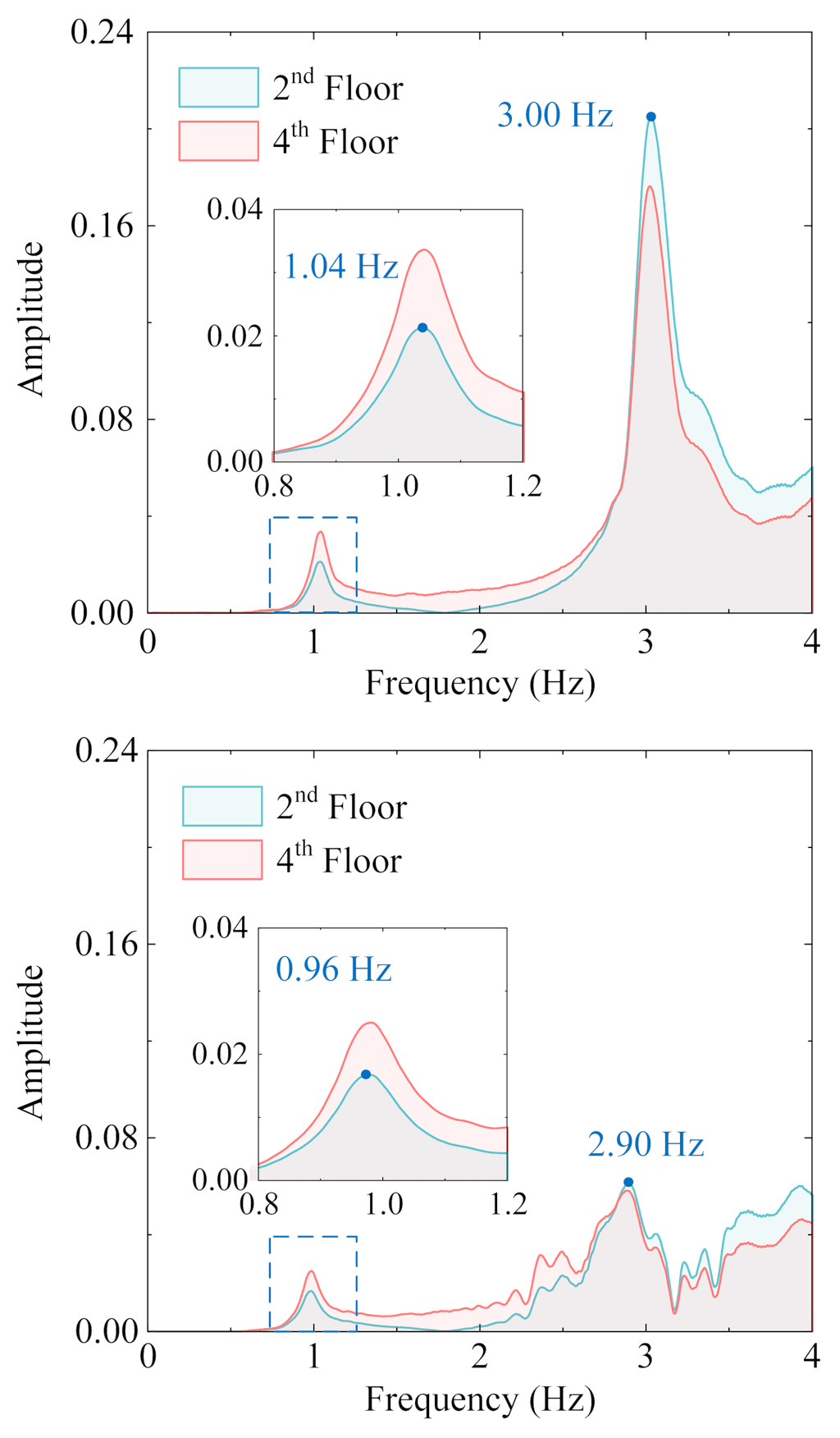 Acceleration FFTs of the frame model under frequency sweep excitation.