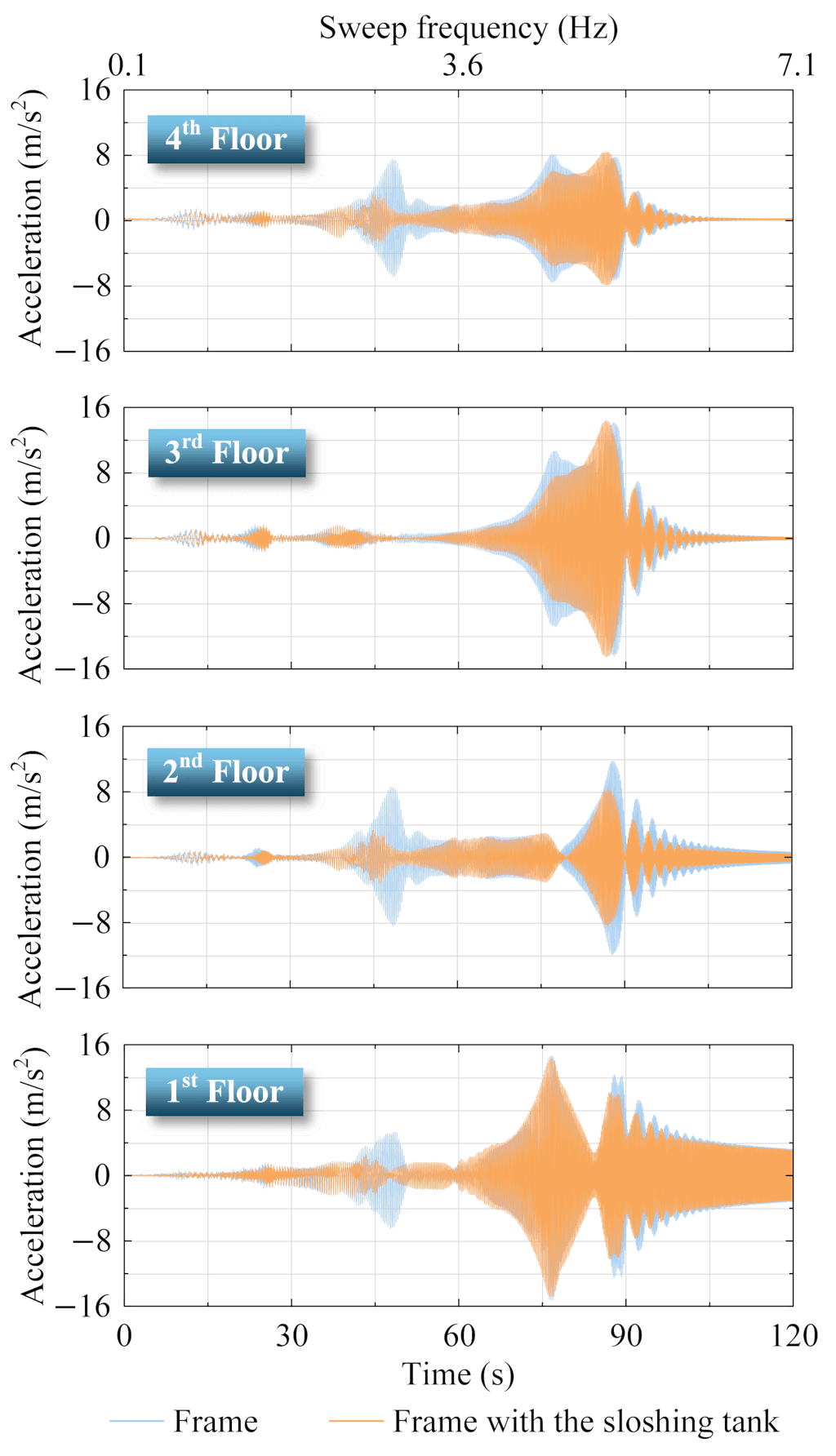 Acceleration of the frame model with and without the sloshing tank on each floor.