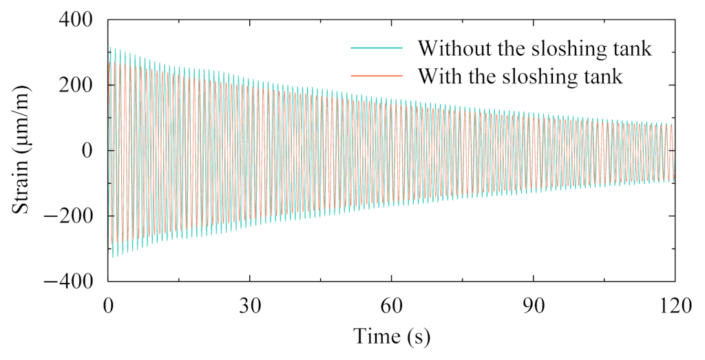 Dynamic strains of the frame model in time history from strain gauge 1.