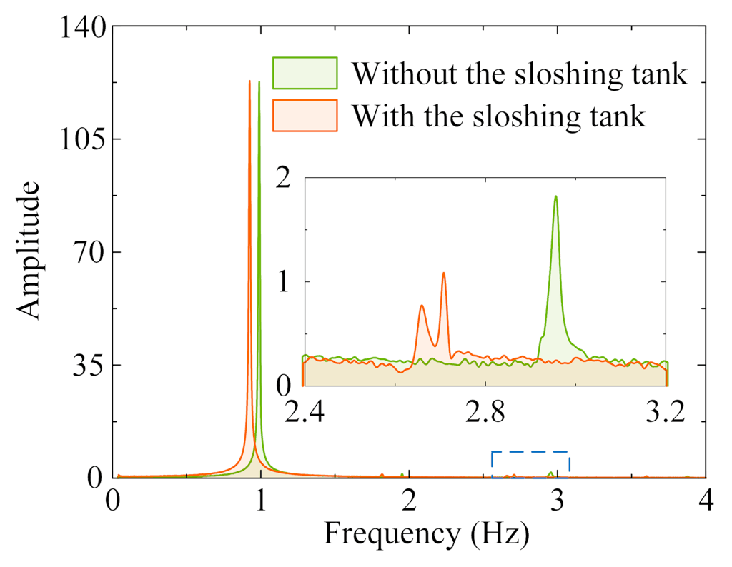 FFTs of strain gauge 1 (based on free vibration tests).