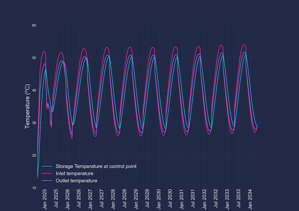 10-year simulation of fluid and storage temperatures.