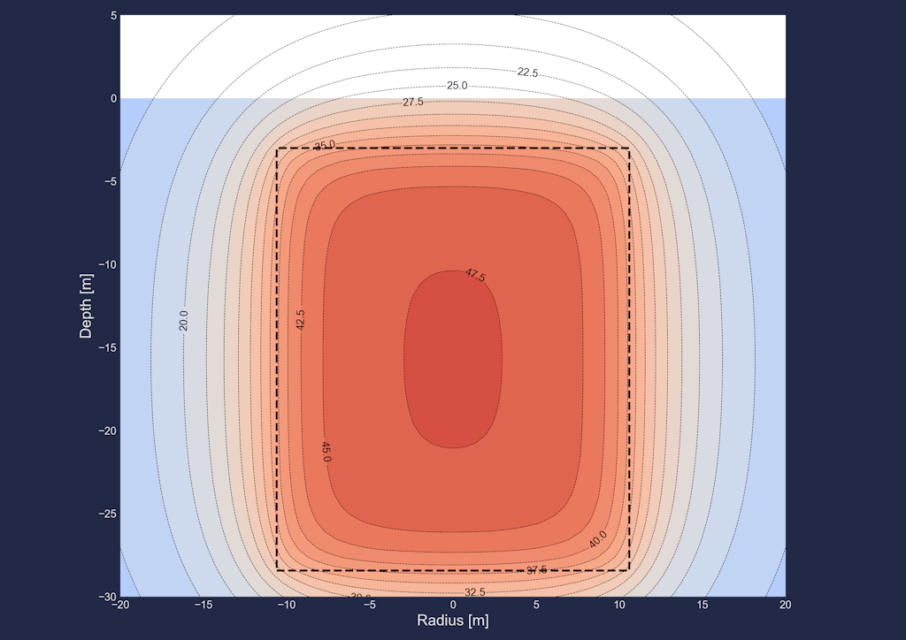 Storage temperatures at the end of the storing season (approx. 15th of October).