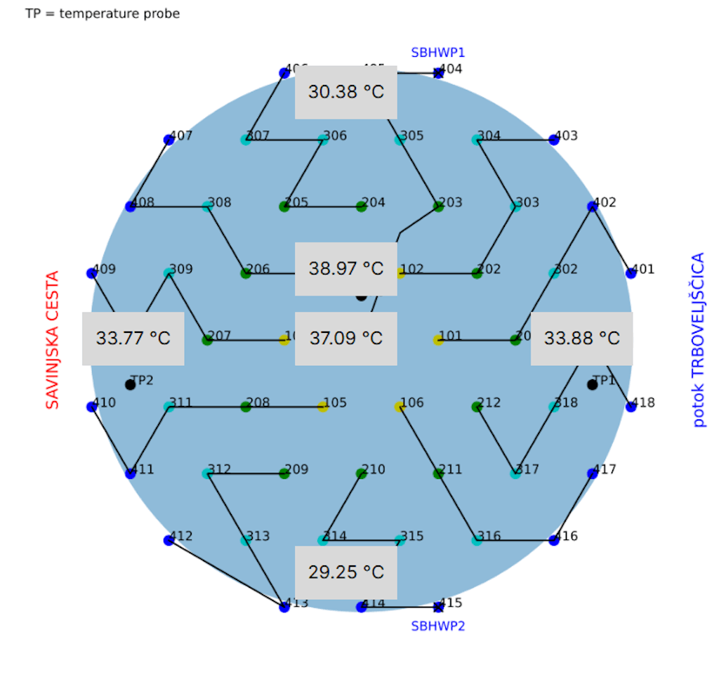 Visualization of the probe temperature status.