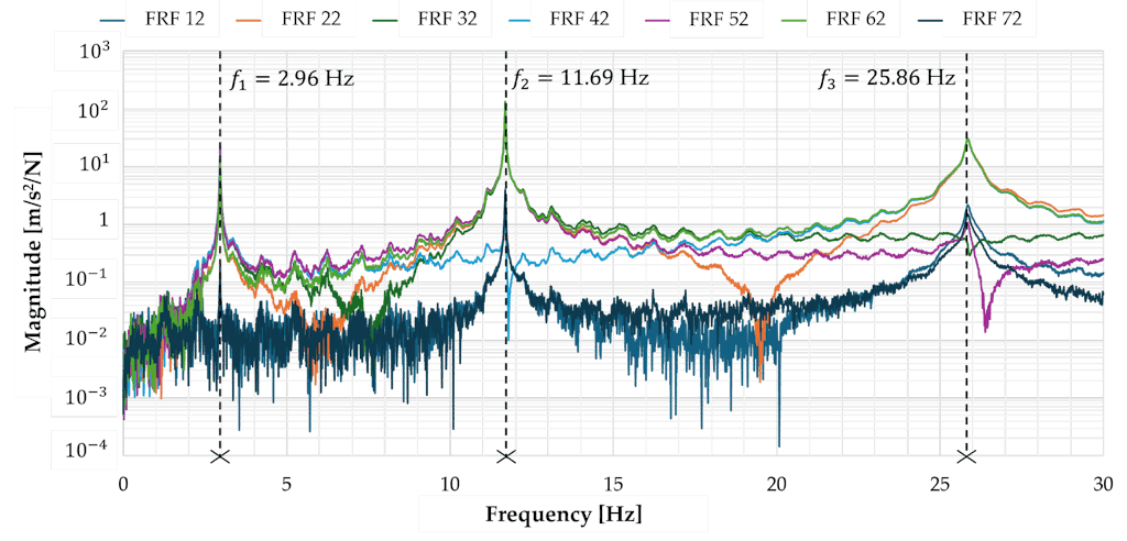 Exported FRF magnitude plots after EMA in DewesoftX.