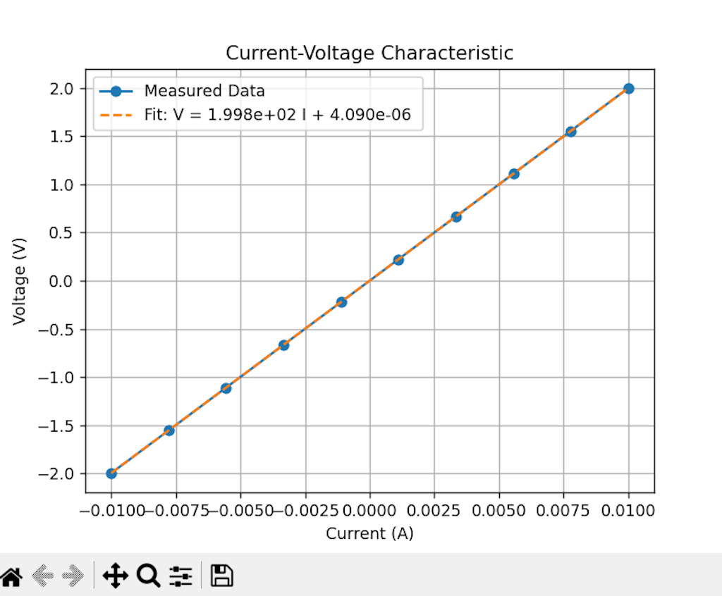 Measure of a 200-ohm resistor.