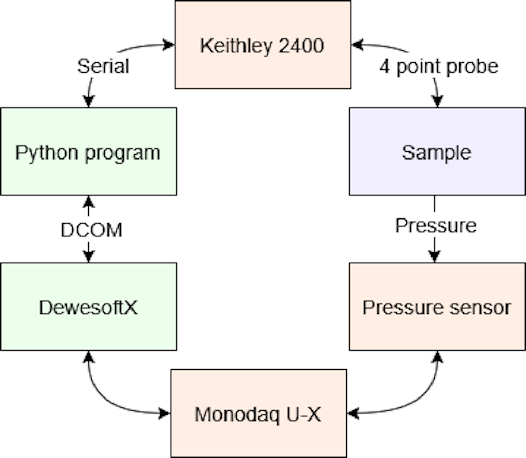 Block diagram of the project.