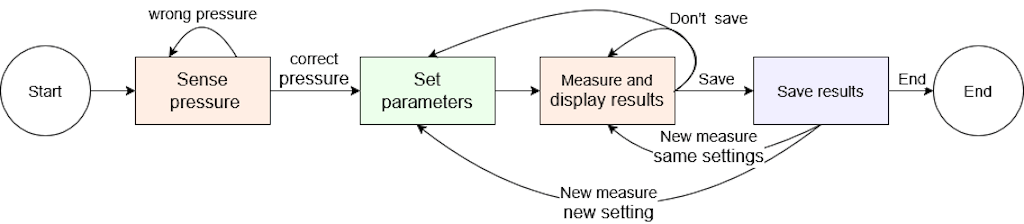 Diagram of the state machine.