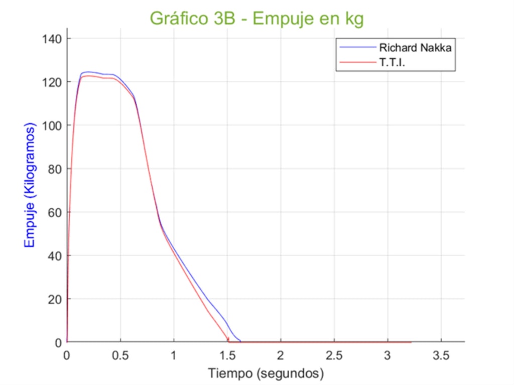 The ideal thrust profile.