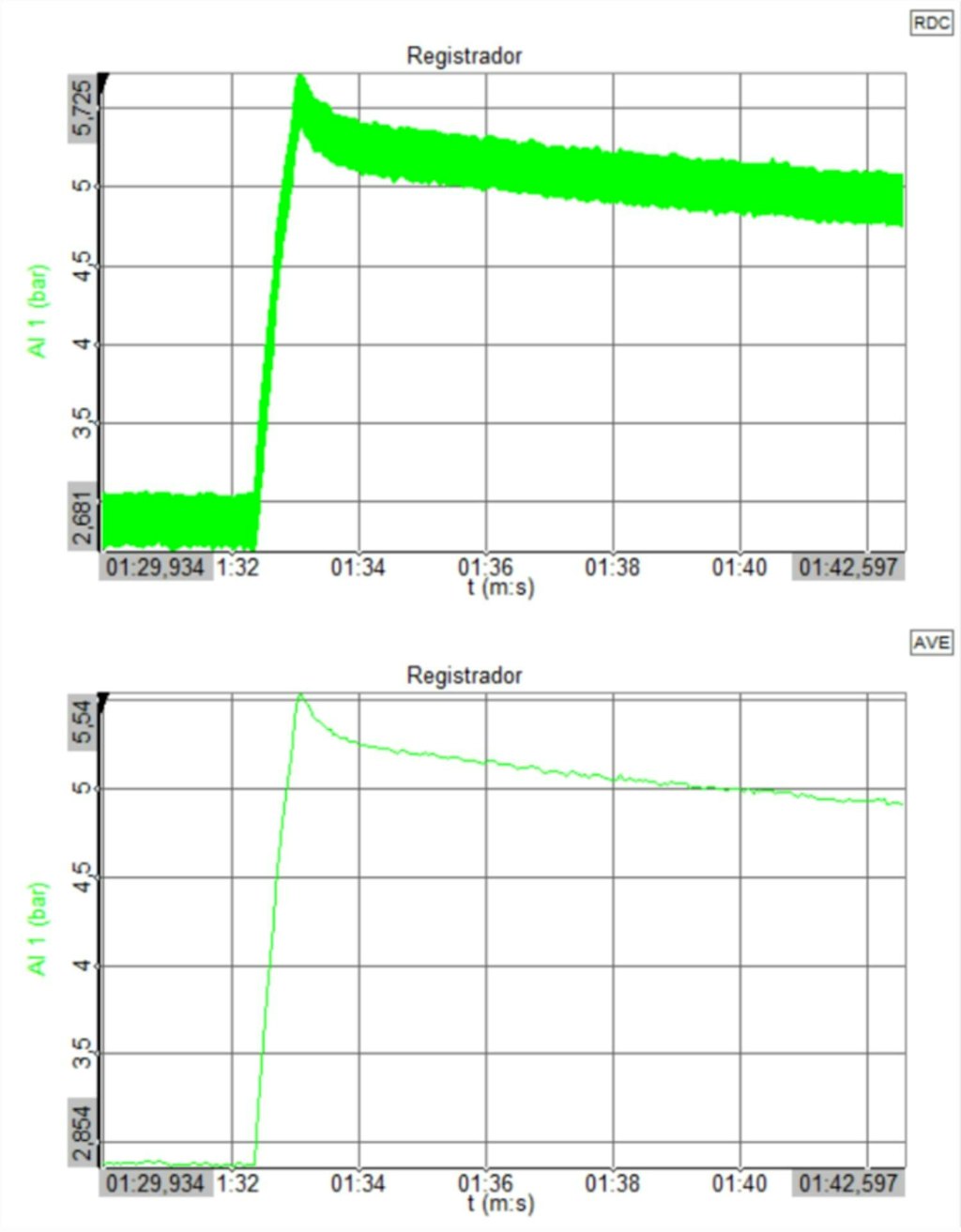 Measurement at 5.4 bar.
