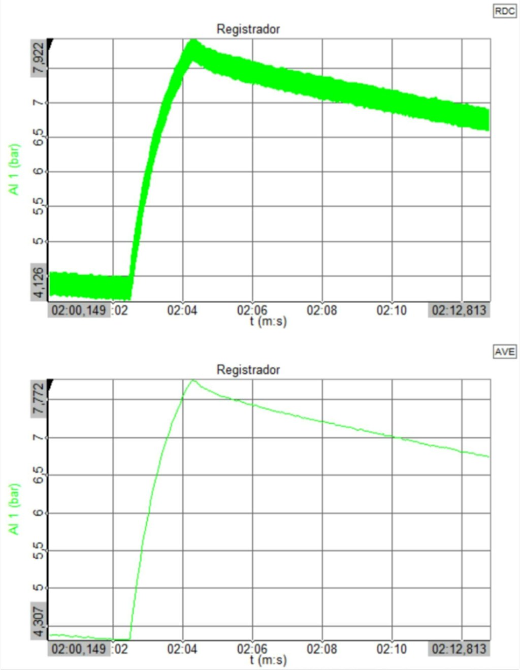 Measurement at 7.8 bar.