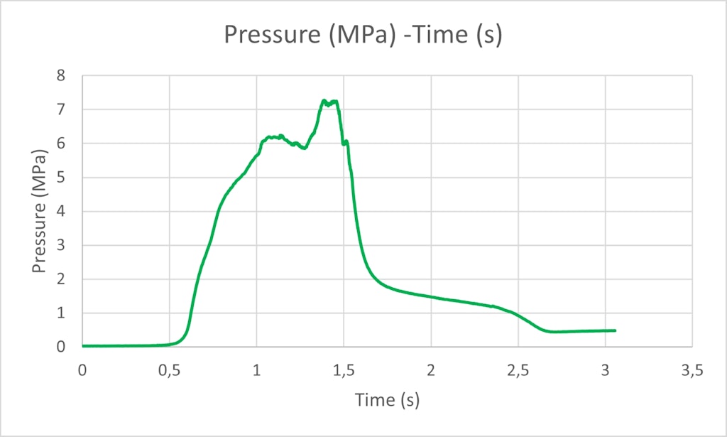 The real pressure profile.