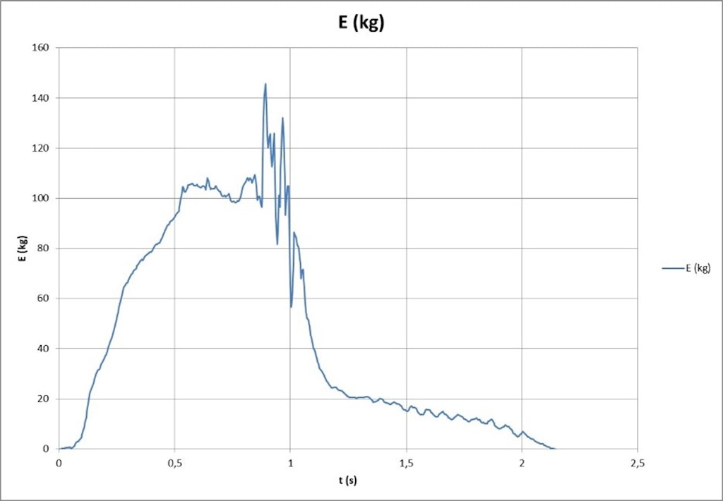 The real thrust profile.
