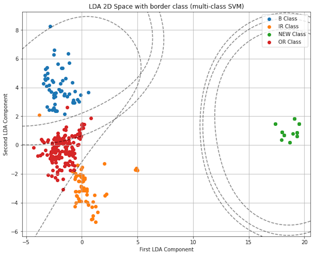 LDA and SVM applied to the CWRU dataset with different fault classes.