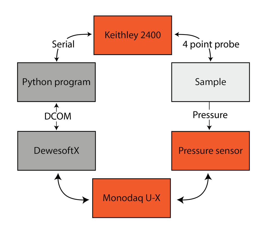 Block diagram of the project.