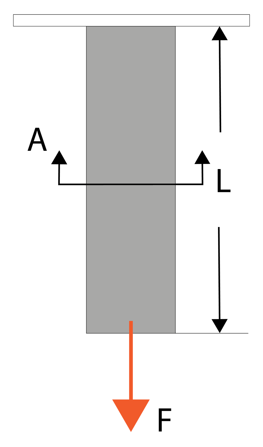 Stress deformation force