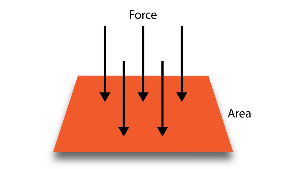 Tryck definieras med formeln P = F/A