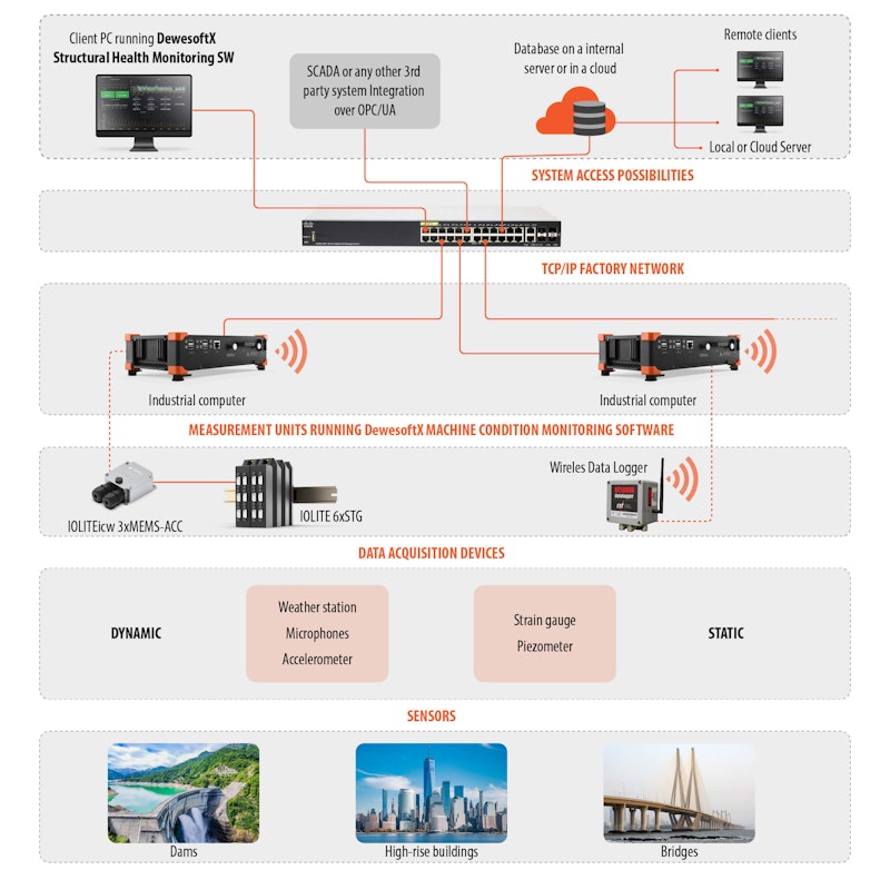 Bridge monitoring system architecture