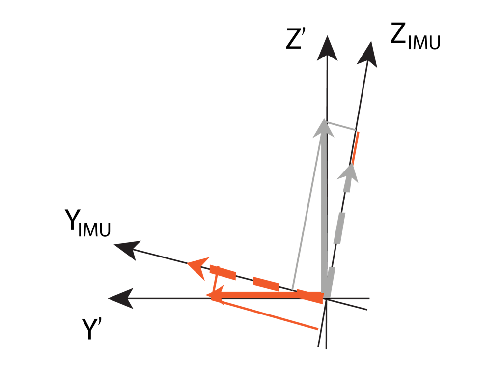 Compensation of gravitational effect
