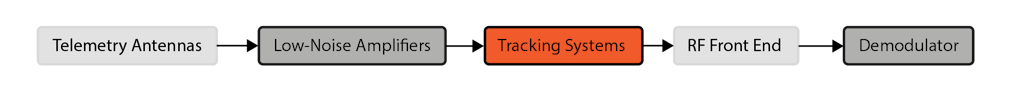 Block diagram of the signal flow from the antennas, Low-noise amplifiers, Tracking systems, RF front end, and demodulator.