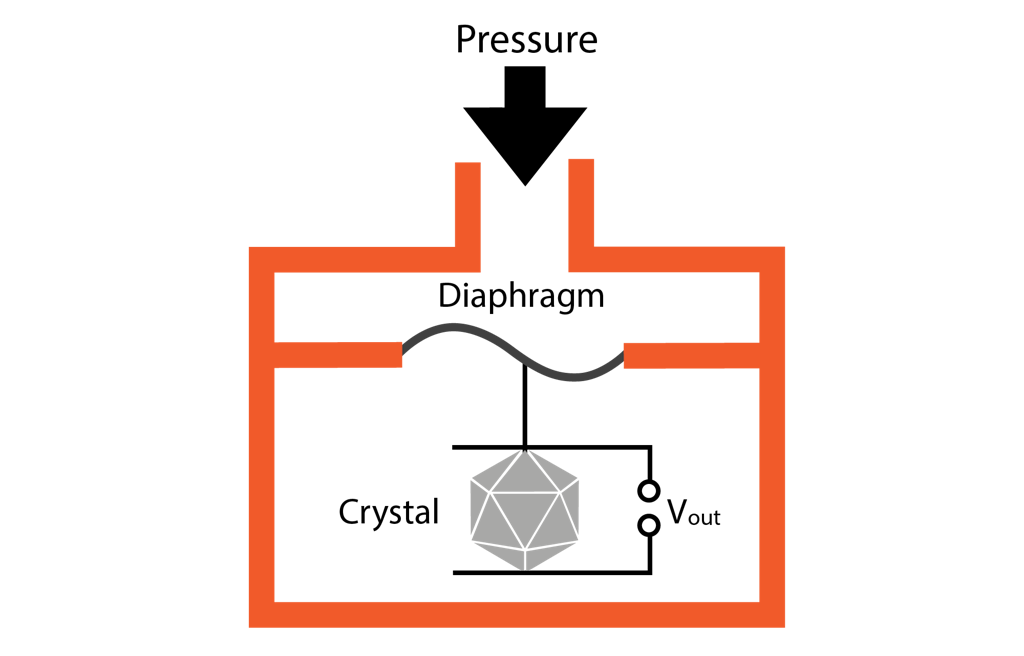 Schematic of a piezoelectric pressure sensor