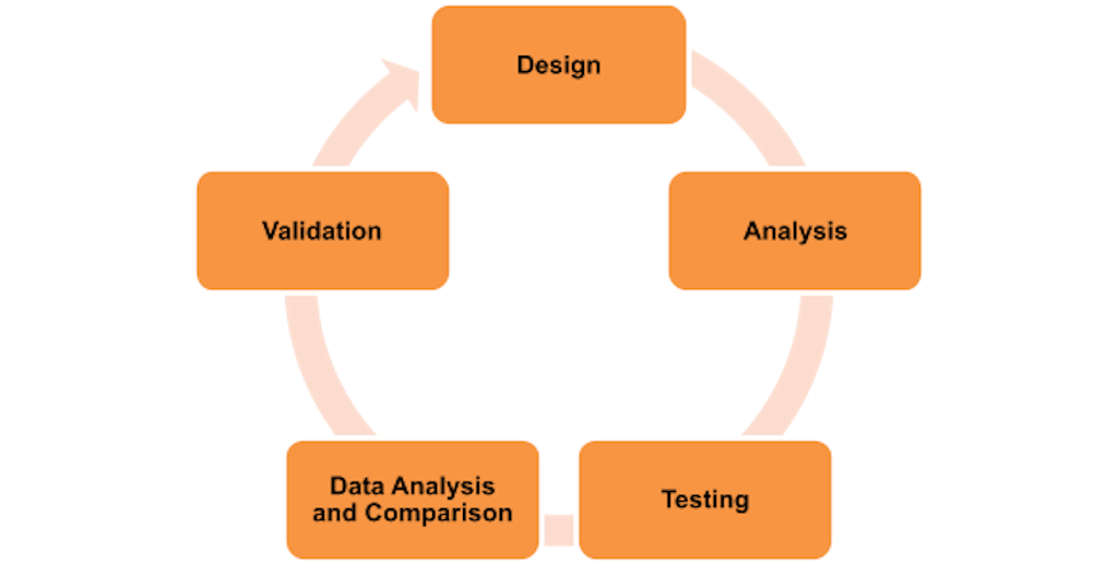 Figura 4. Ciclo di Progettazione