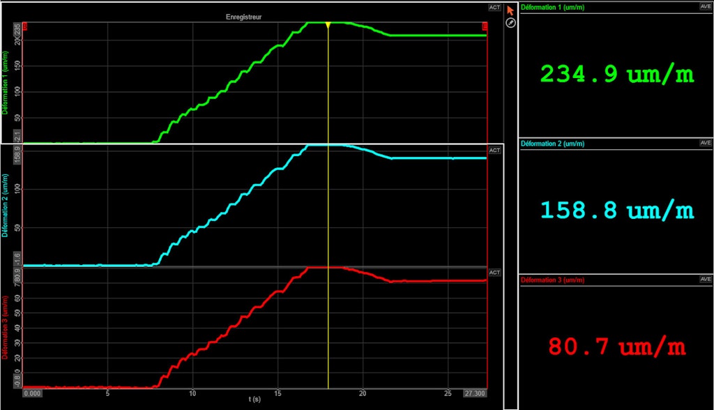 Evolution of the strain in the three strain gauge positions vs the applied load.
