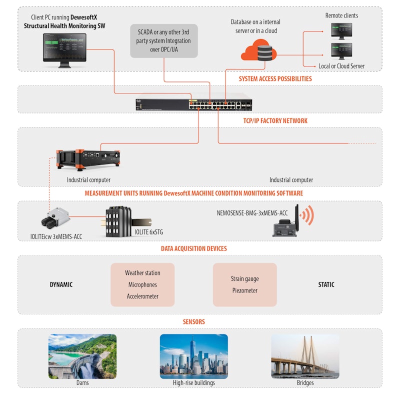 Bridge monitoring system architecture