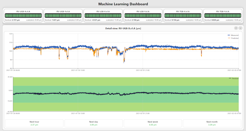 Overview of the machine learning dashboard.
