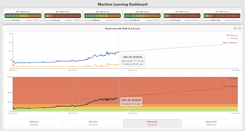 Overview of the machine learning dashboard.