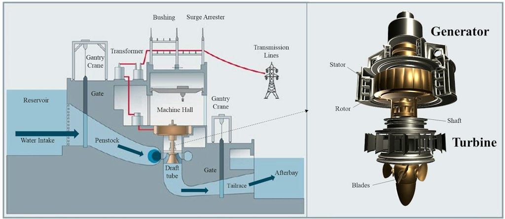 Machine Learning for Early Hydro-Generator Fault Detection