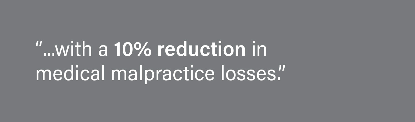 10 percent less likely to experience a medical malpractice claim.