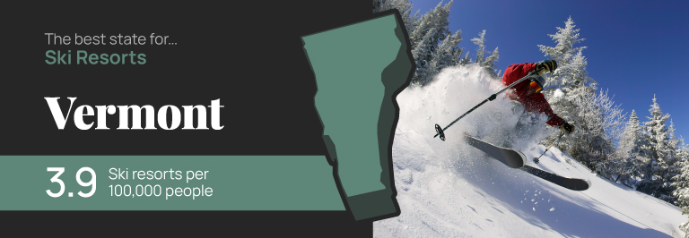 The best state for ski resorts is Vermont, with 3.9 resorts per 100,000 people