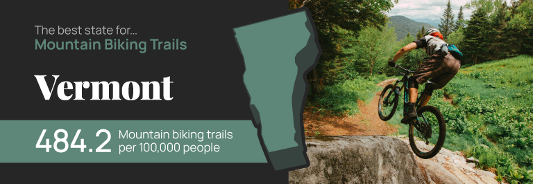 Vermont is the best state for mountain biking, with 484.2 trails per 100,000 people