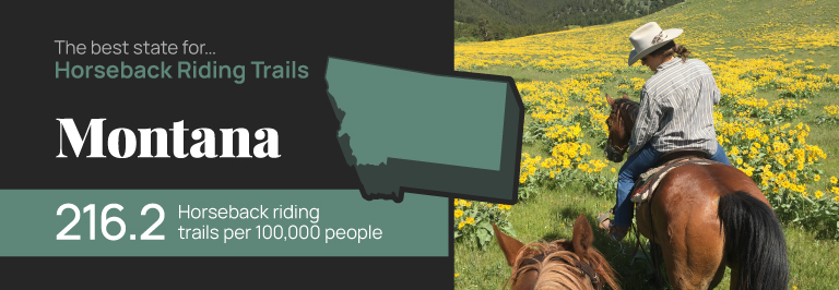 Montana is the best state for horseback riding trails, with 216.2 per 100,000 people