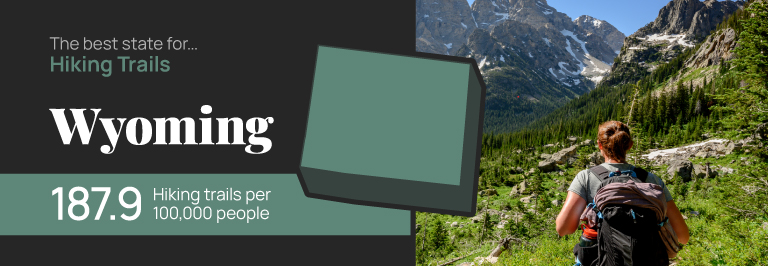 Wyoming is the best state for hiking trails, with 187.9 per 100,000 people