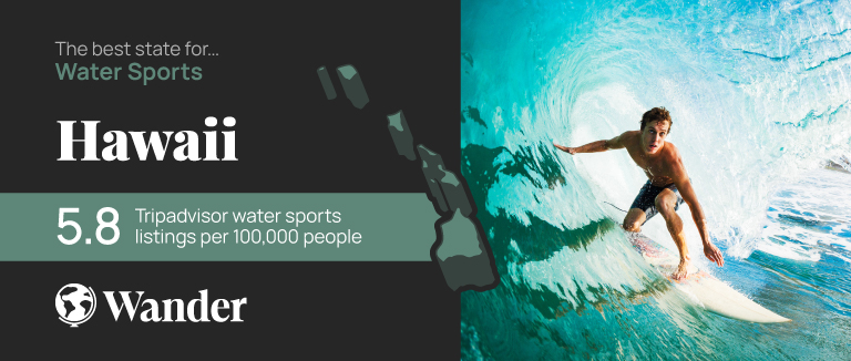 Hawaii is the best state for water sports, with 5.8 water sports listings per 100,000 people