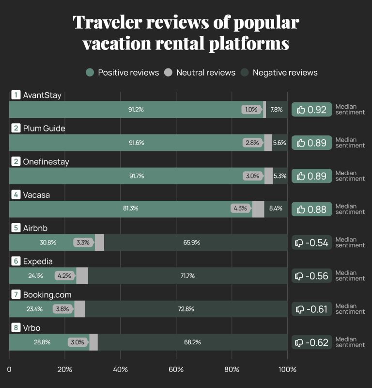 Bar chart showing traveler reviews of popular vacation rental platforms