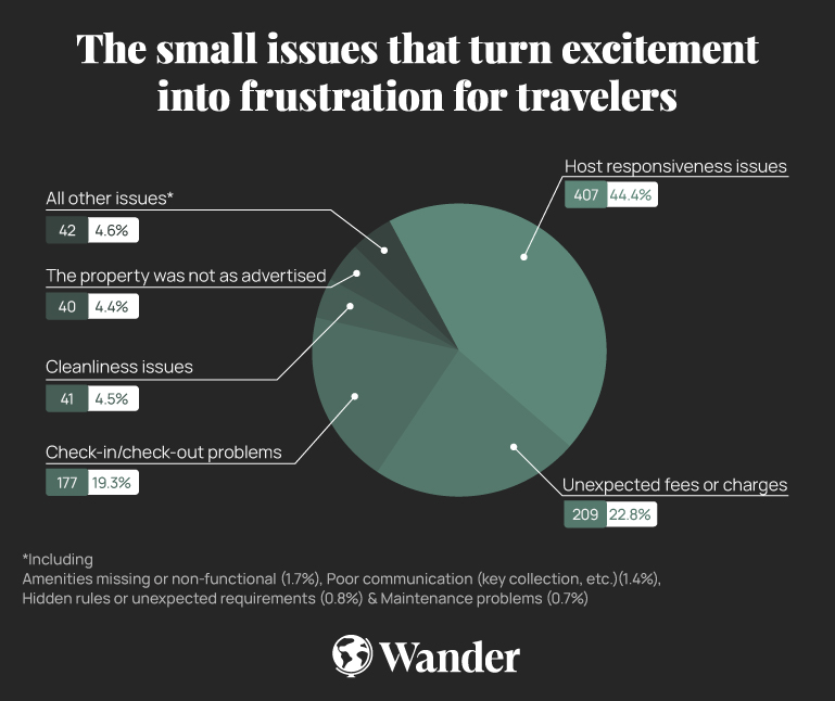 Pie chart showing the issues guests have with some vacation rentals