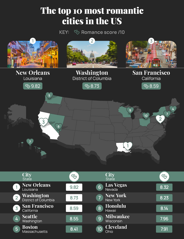 The top 10 most romantic cities in the US