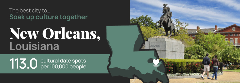 There are 113 cultural date spots per 100,000 people in New Orleans, Louisiana