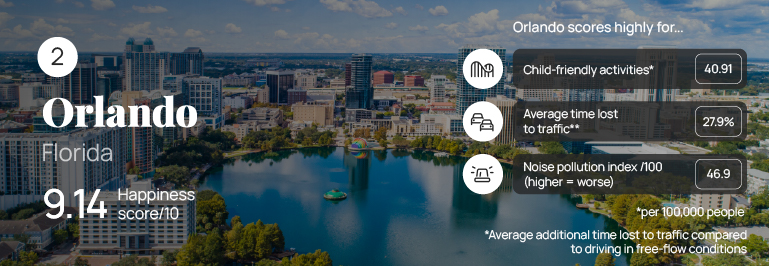 Graphic showing Orlando skyline and data supporting its second place finish
