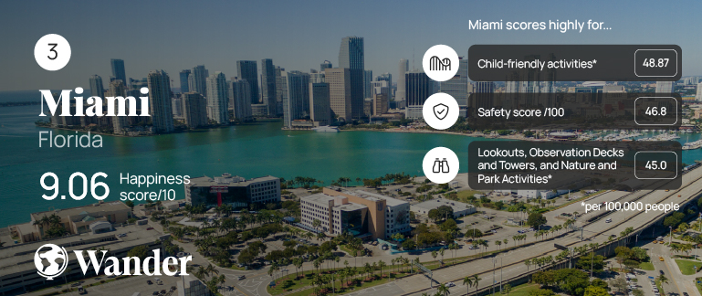 Graphic showing Miami skyline and data supporting its third place finish