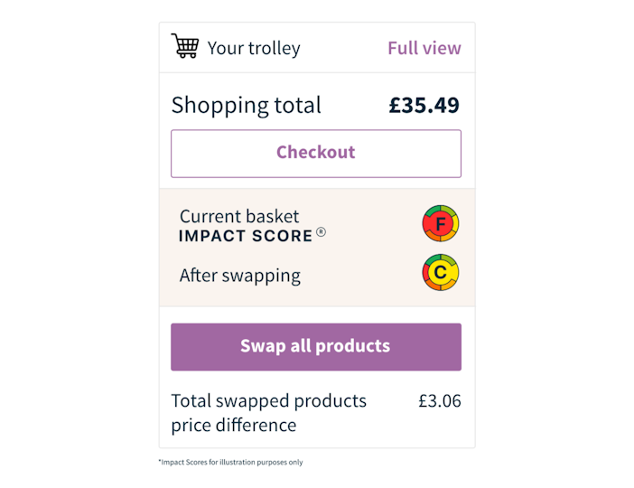 Basket showing impact score of F could be a C if products are swapped