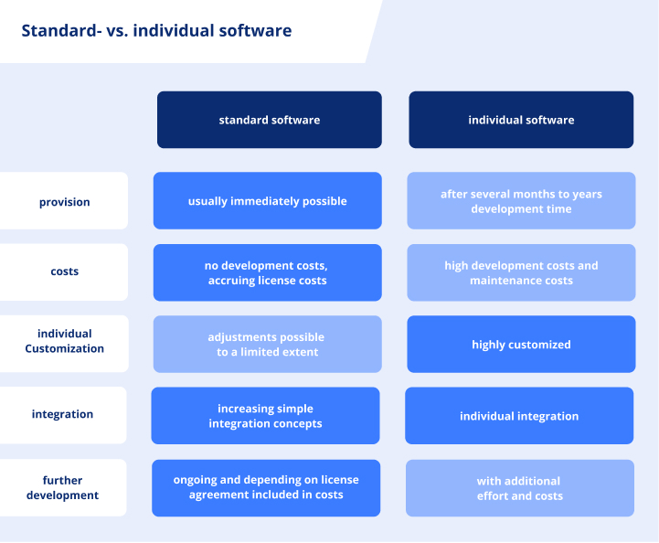 Standard-vs. individual software table