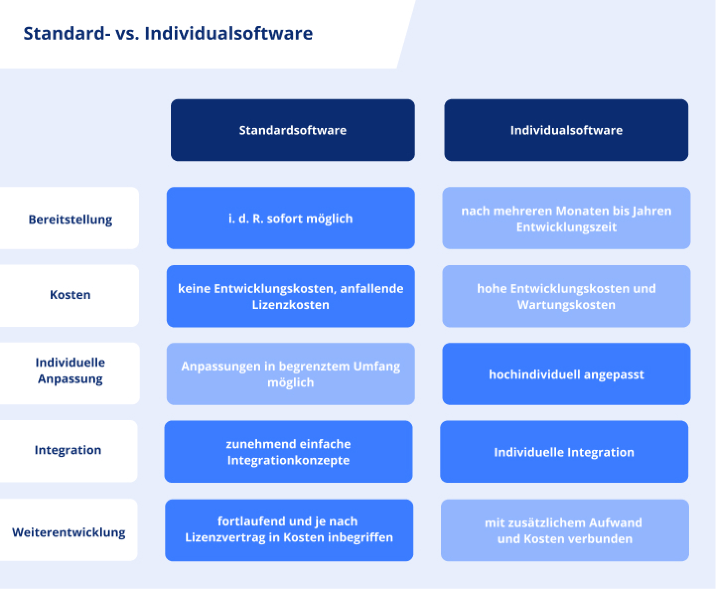 Standardsoftware vs. Individualsoftware Tabelle