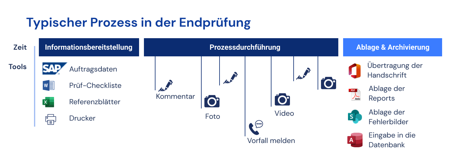 graphik-typisher-prozess-in-der-endpruefung