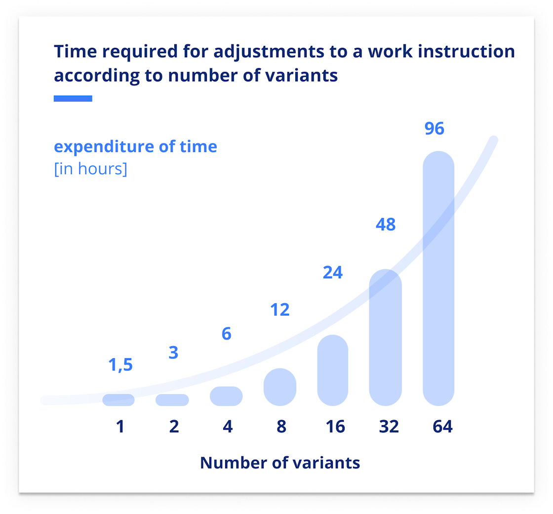 Variant Configuration: Variant-Compliant Testing & Assembly