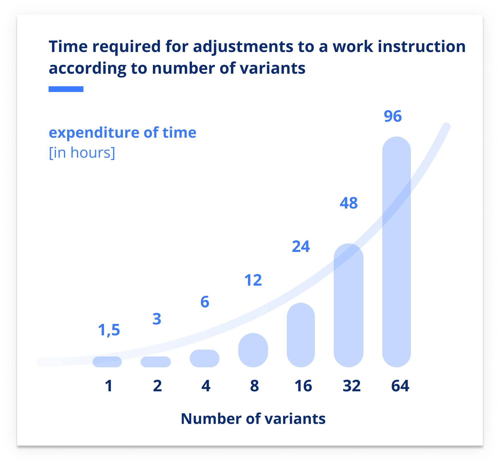 Time required for adjustment by number of variants graph